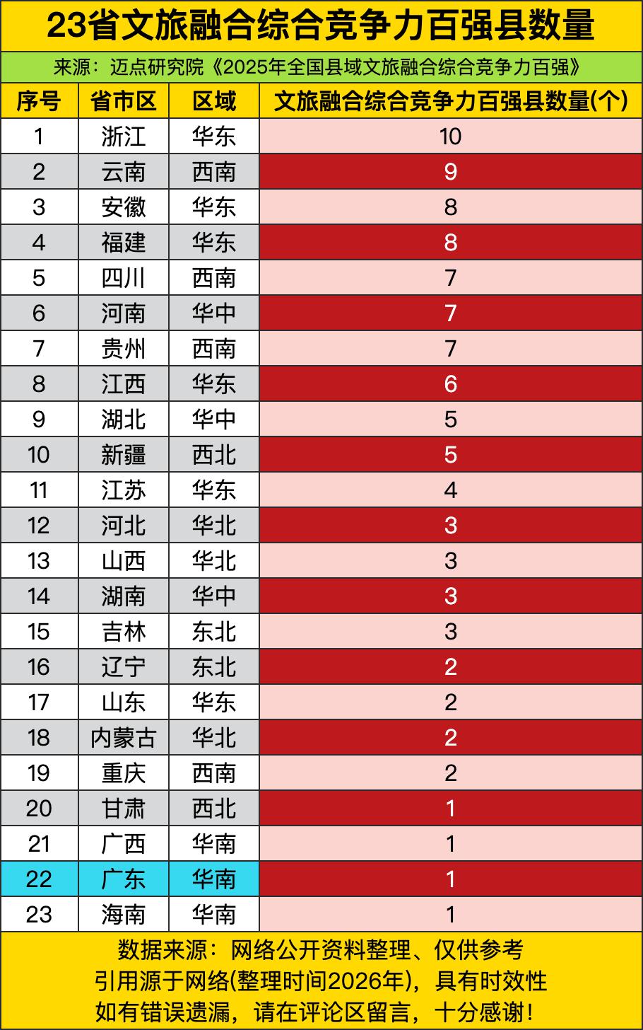 西南三省（云川黔）合计21个百强县，云南9个、四川7个、贵州7个，堪称“山地文旅