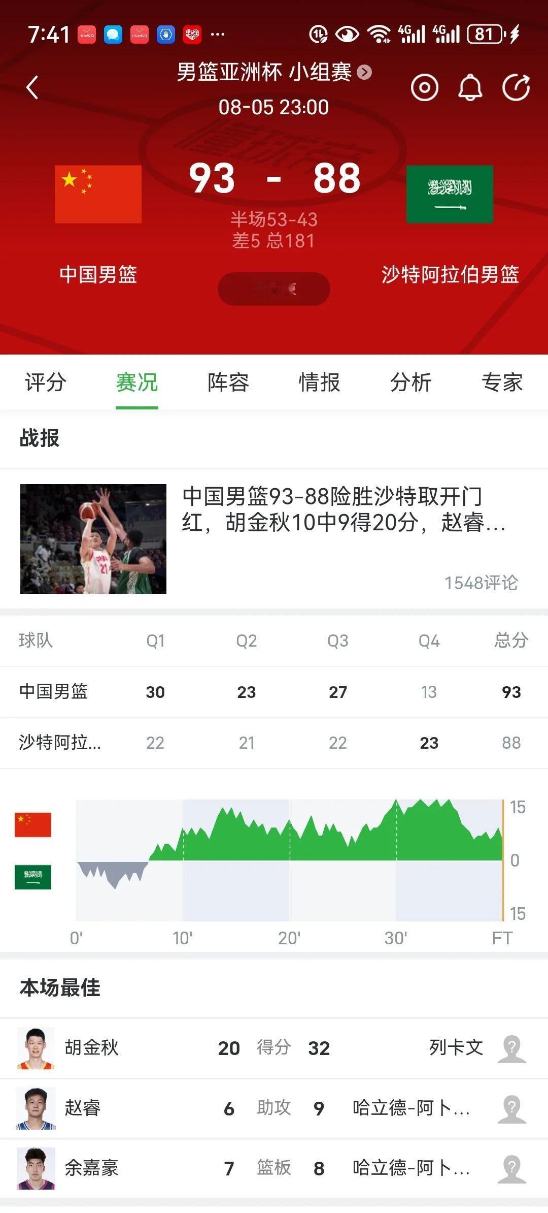 中国男篮竟然只赢了沙特五分[捂脸]这也太离谱了吧！要知道二十多年前中国男篮是曾经