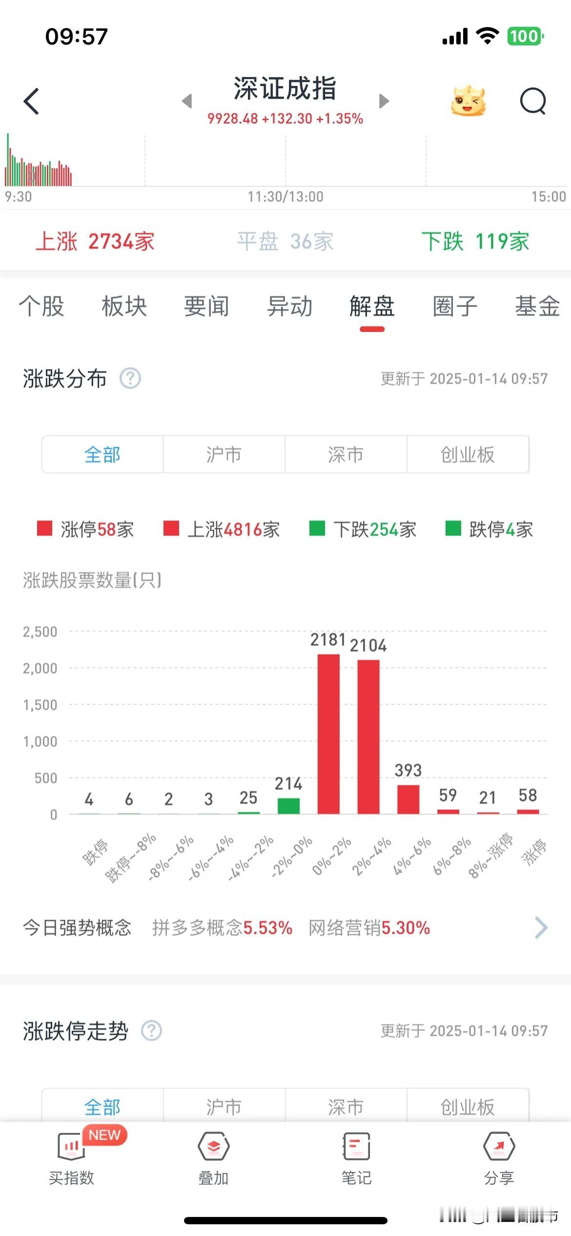 不到300家公司下跌，情绪指标过热，年前降低仓位的最佳机会。