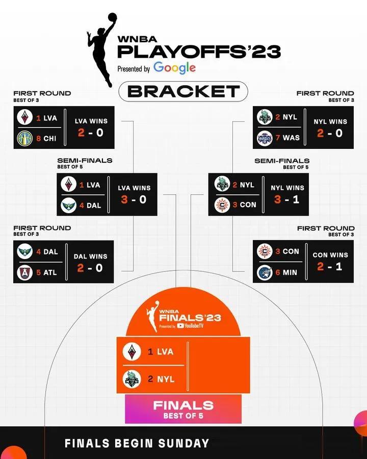 WNBA总决赛对阵🆚出炉:常规赛分区冠军对决！自由人险胜太阳晋级总决赛！

半