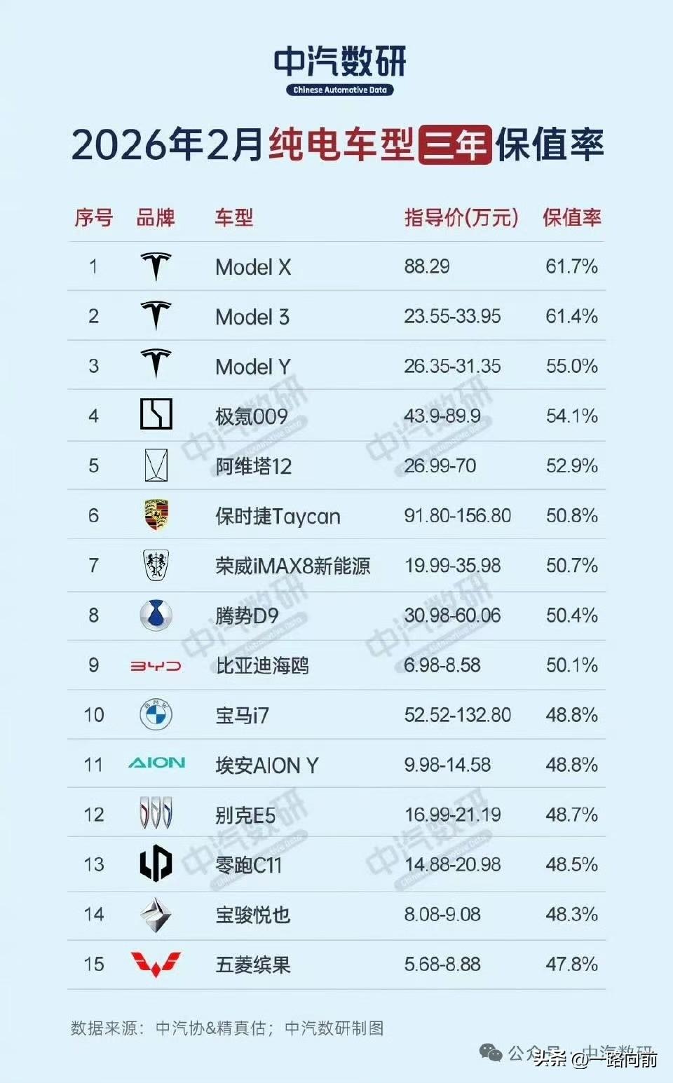 打脸？特斯拉越过“生死线”后，纯电三款保值率霸榜！
 
刚看到中汽数研的2026