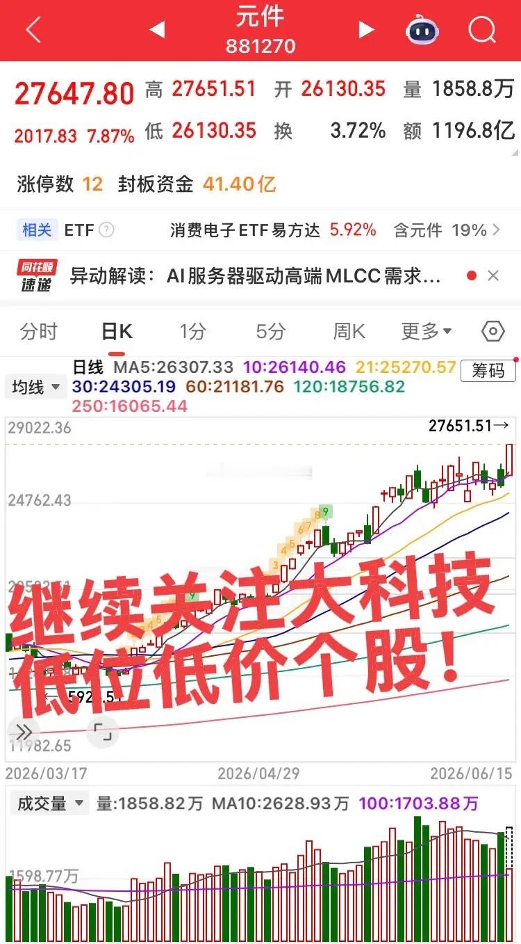 大科技卷土重来，渣男证券冲高回落！元件板块暴涨7.87%再创新高！半导体大涨4.