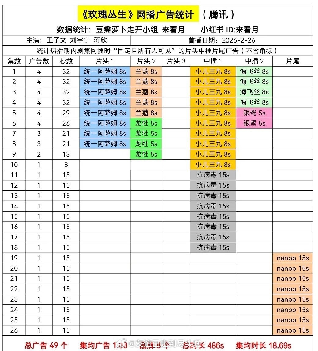 玫瑰丛生超点完结全集有广，开播就4已经个广。刘宇宁商务实实在在的单扛，还是压箱底