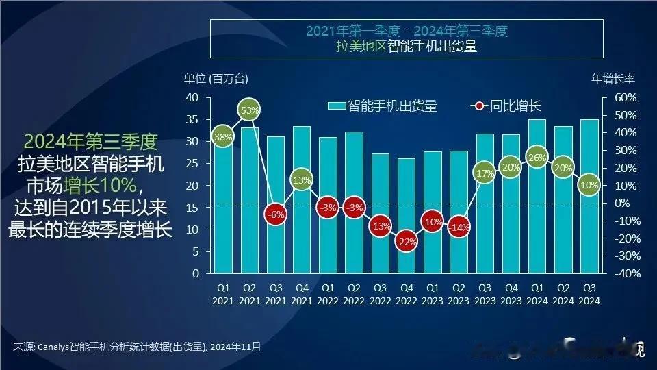 Canalys 公布了 2024Q3 拉丁美洲智能手机市场份额报告：2024 年