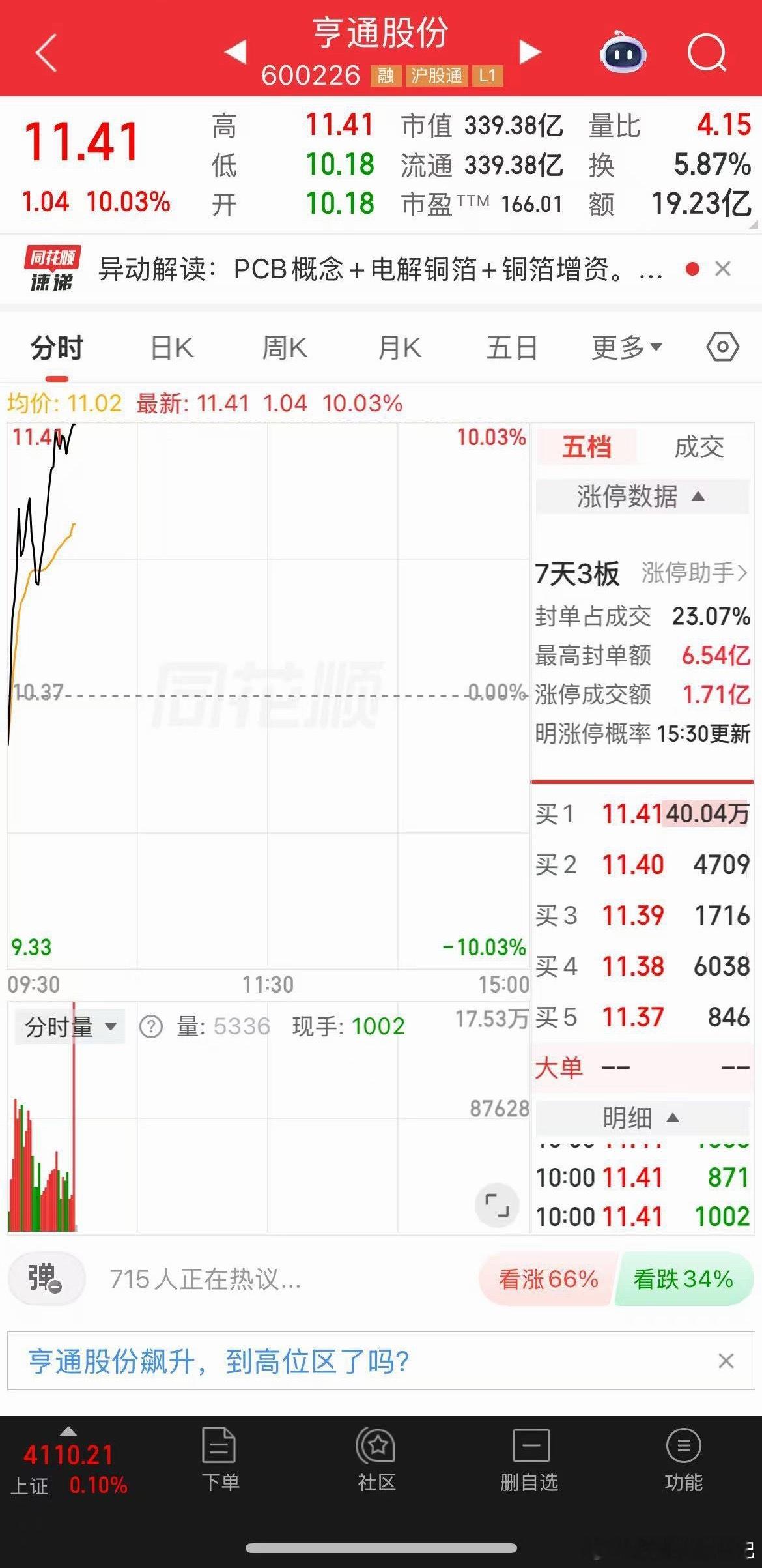 亨通股份牛逼！欣姐怎么说的，继续格局吃肉！来了个涨停板！帅！ 