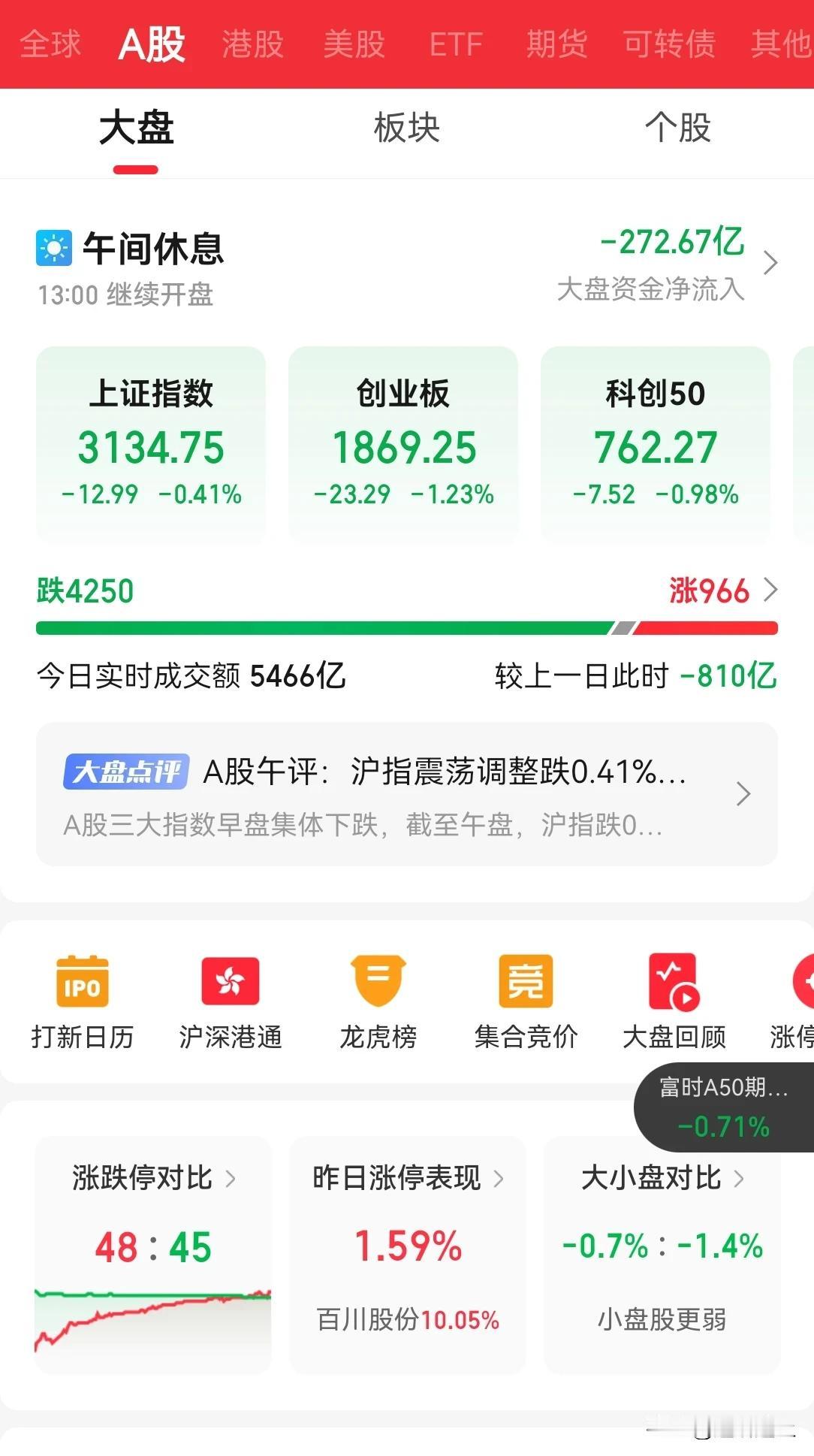 1 内资流出 270 亿，全天恐怕得在 450 亿。

2 今天继续缩量 810