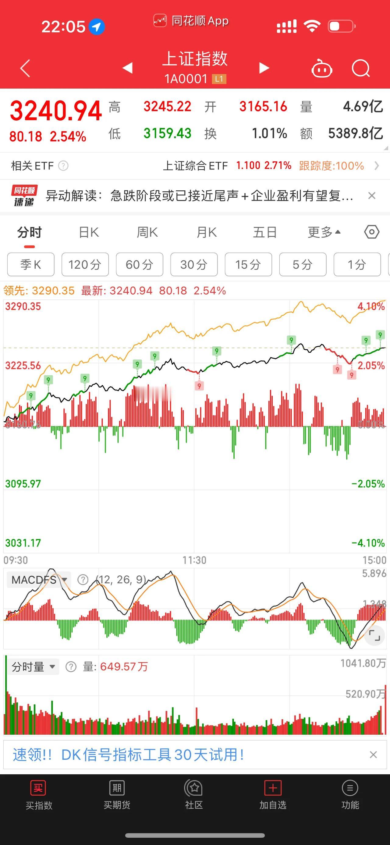 [红包][红包][红包]大盘拉得太好了，有点猝不及防的感觉[笑哭][笑哭][笑哭