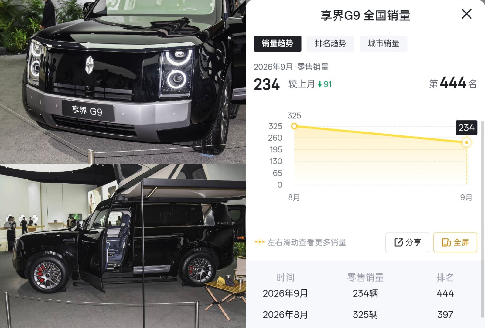 享界G9，9月23日开启的交付，上个月销量234辆，产能这么低吗[笑cry] ​
