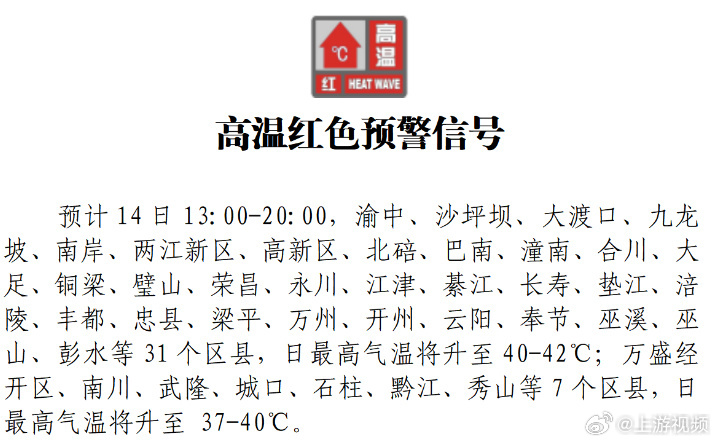 #重庆日最高气温将升至42℃#【#重庆发布今年首个高温红色预警# 31个区县日最