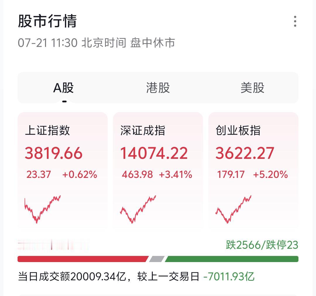 今天大盘走出放量修复行情，上午看似虚惊一场，实则走出了非常典型的奇葩过山车走势。