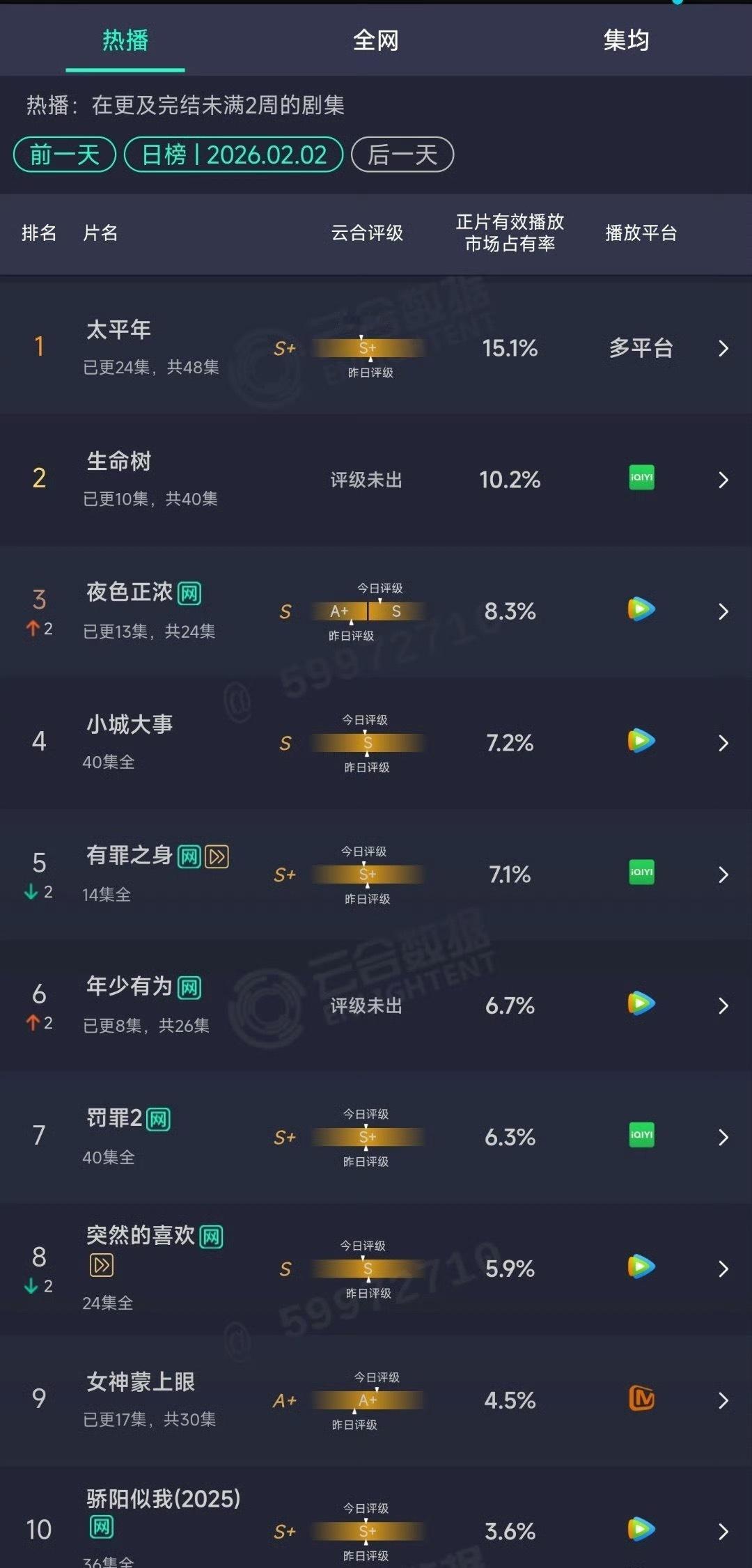 生命树云合10.2%近期在播电视剧云合表现，大家在追哪部？？👇👇杨紫，胡歌《