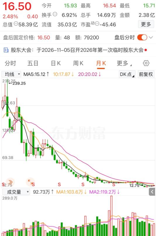 5年时间股价从239.25元一路跌至目前的16.50元，累计跌幅为-93.10%
