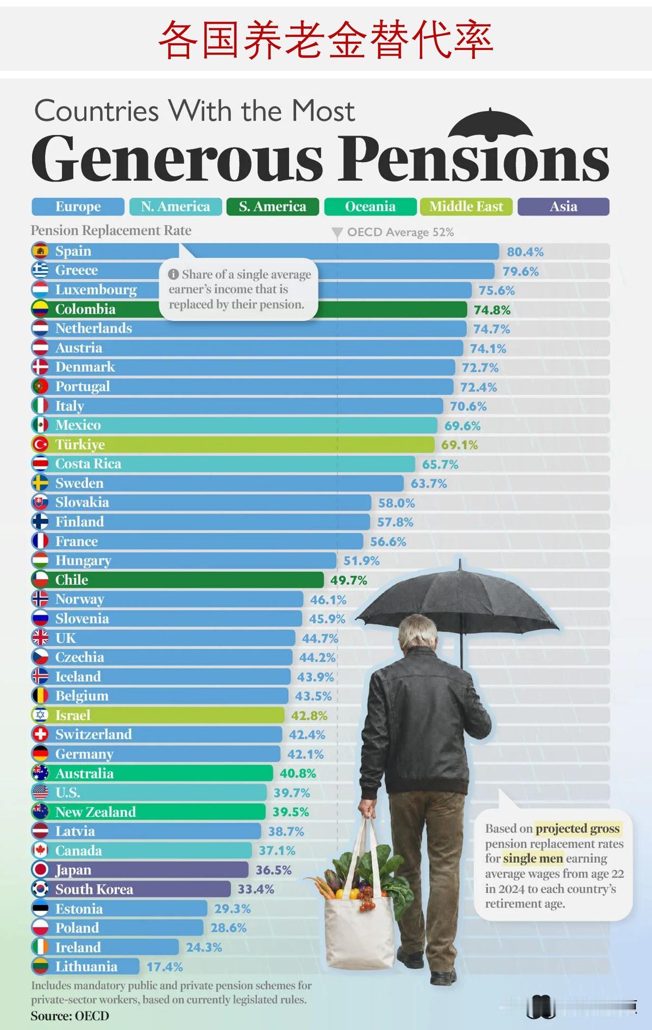 盘点各国养老金的薪资替代水平，哪些国家替代水平高呢？

退休后，养老金可以替代你