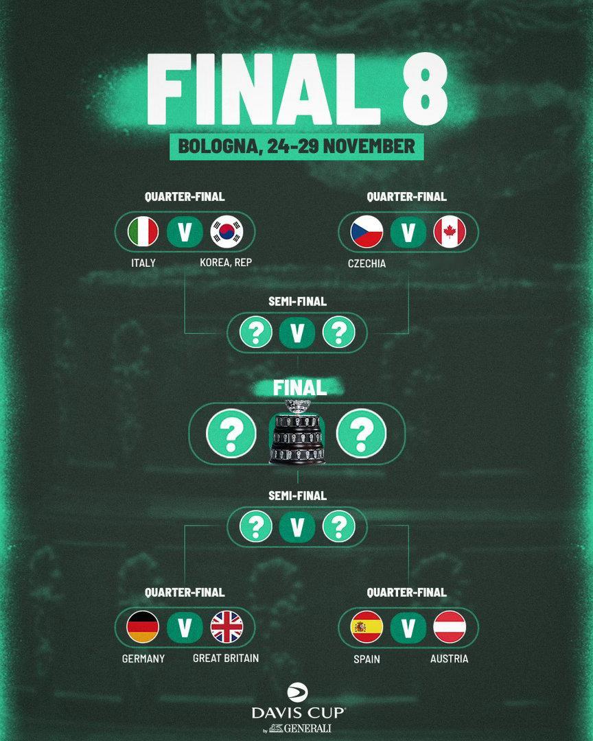戴维斯杯 戴维斯杯决赛圈抽签出炉上半区意大利🇮🇹v 韩国🇰🇷捷克🇨🇿