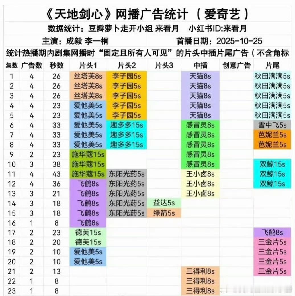 成毅天地剑心出镜时长被热议，网友辣评：成毅男主两集戏份加起来比不过三得利正脸时长