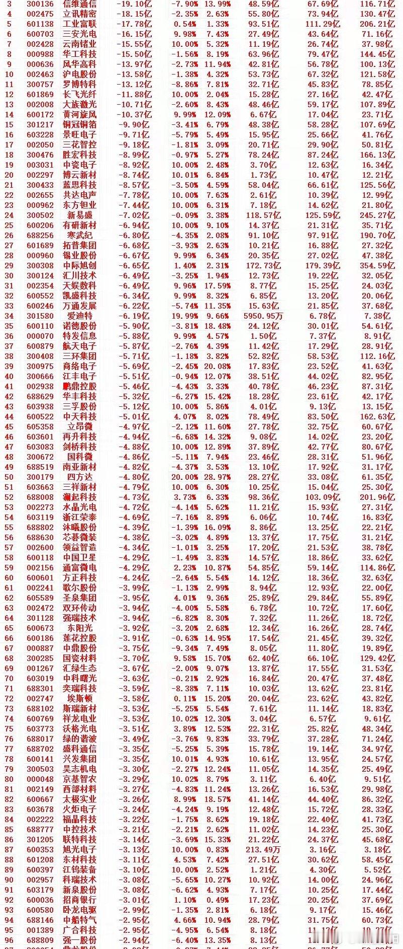 6月22日周一收盘：高位主力大幅减仓个股前21只清单1. 300394 天孚通信