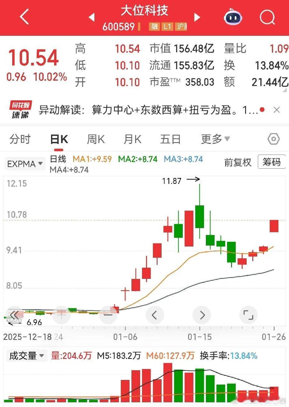 大位科技，前期有过一段堆量连阳，后连续四天回调。回调跌破第一道生命线，在线下两天