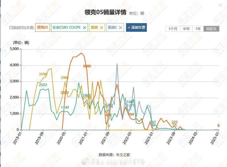 感觉领克05作为紧凑级掀背SUV还是相对挺成功的了  