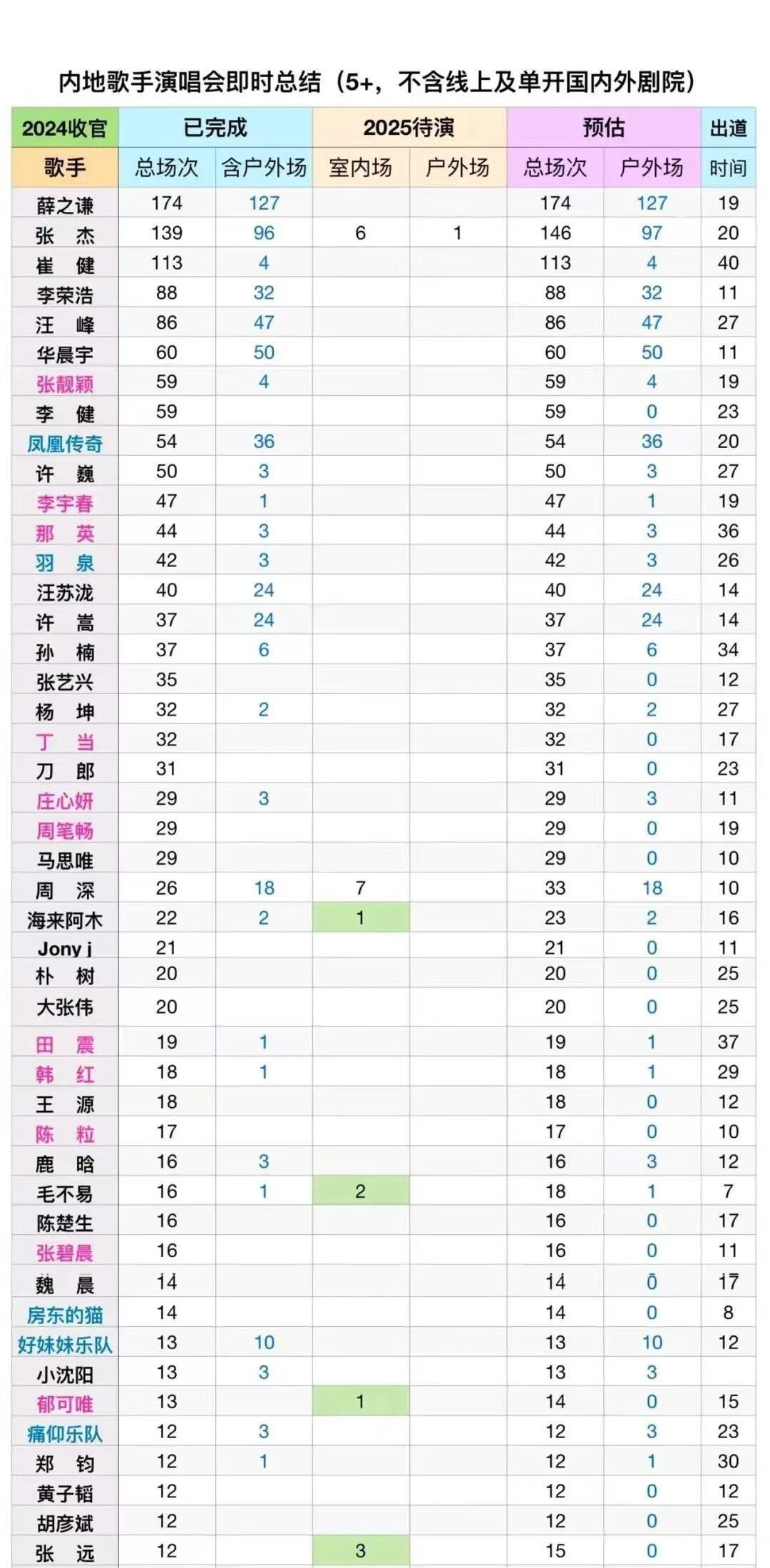 网友统计的内地歌手演唱会总场次 男歌手:薛之谦，张杰，崔健，李荣浩，汪峰 女歌手