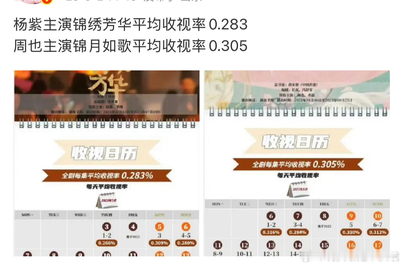 她所有分2部的剧 第二部成绩都很差长相思1 云合7641  cxs2 4089 