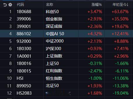 上半年收官，科技三杰风头正劲！

2026上半年马上收官
看上半年涨跌幅情况下