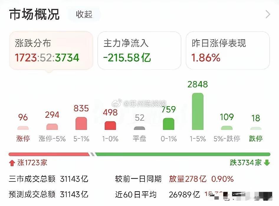 今日资金流入流出榜今日资金净流入前20个股1. 京东方A， 31.75亿， +1