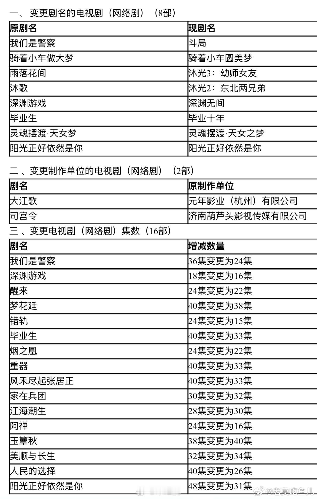 林一、艾米《阿禅》集数变更为16集，已过审。黄轩、刘浩存《美顺与长生》集数变更为