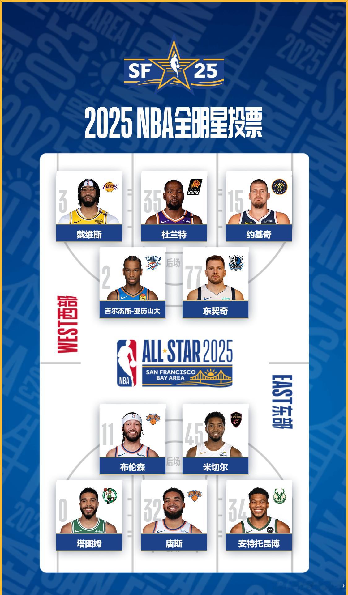 2025NBA全明星投票  NBA西强东弱的影响无处不在。每年NBA全明星投票，