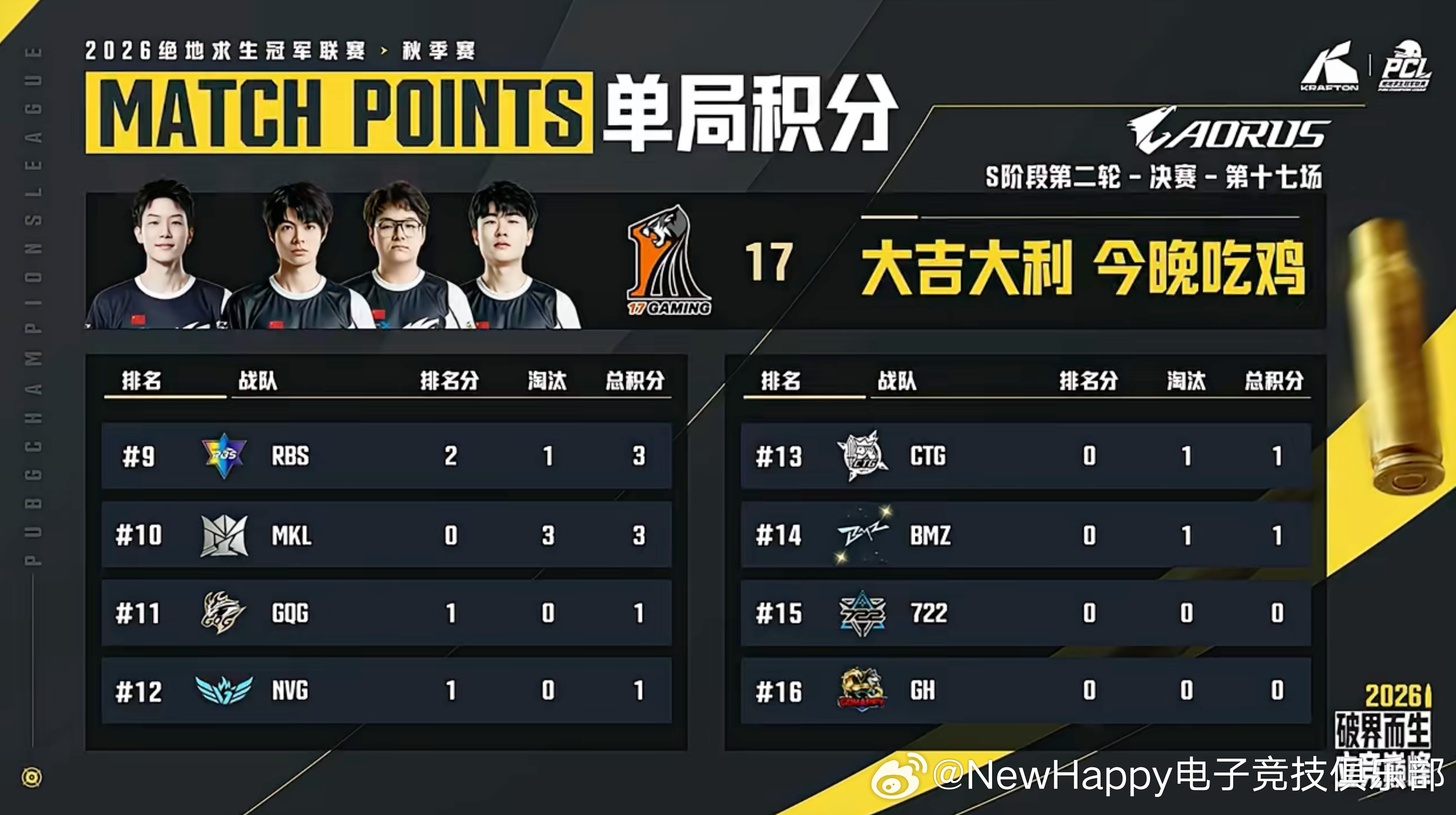【NewHappy赛事速报】PCL秋季赛S阶段R2决赛D2MATCH 2排名2 