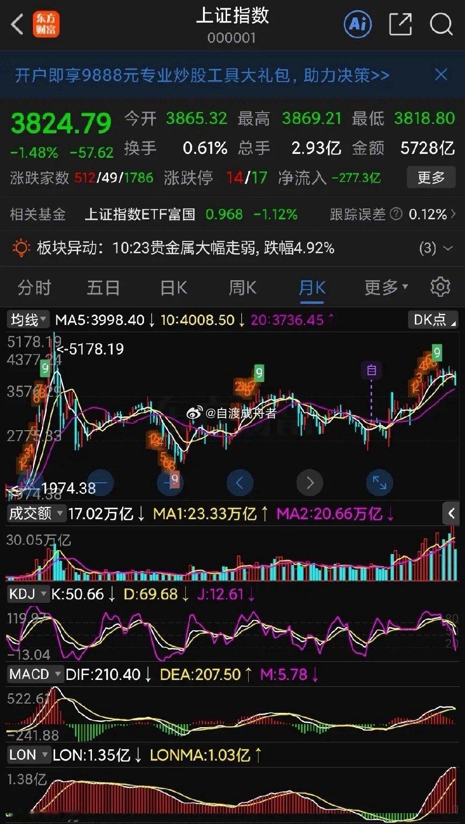 大盘这个跌法，看起来确实有点吓人！尤其上证指数，月 K 线神奇九转顶部越来越清晰