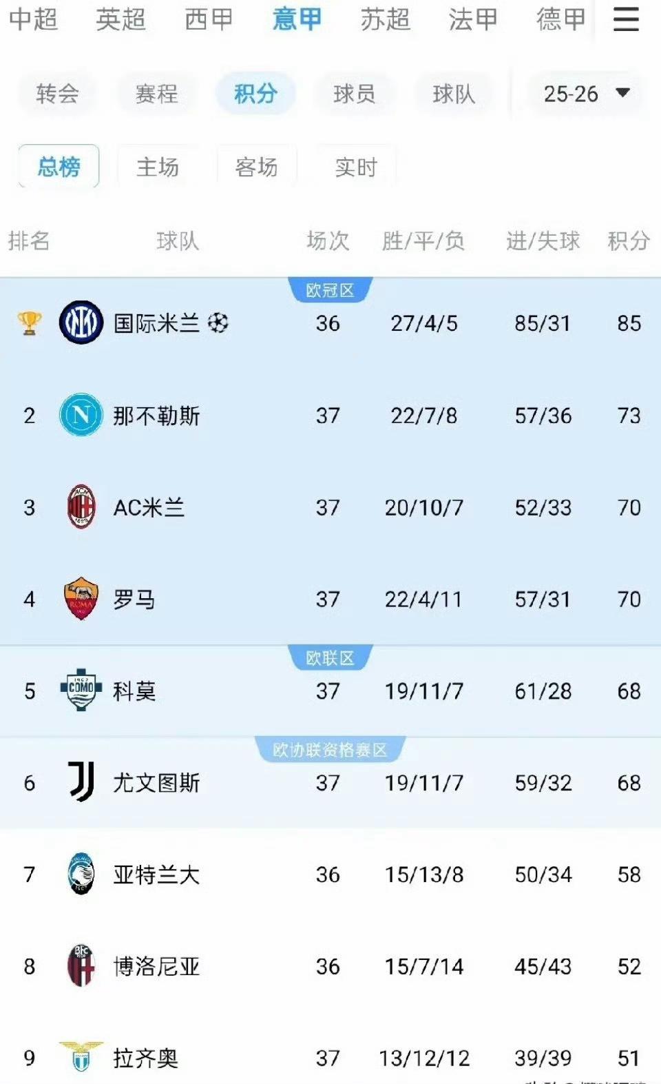 意甲才是精算师！欧冠席位大战刺激一回，保级大战再刺激你一回，足够让你5月天天惊喜