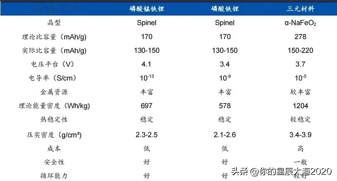 磷酸锰铁锂与磷酸铁锂、三元材料优缺点对比表