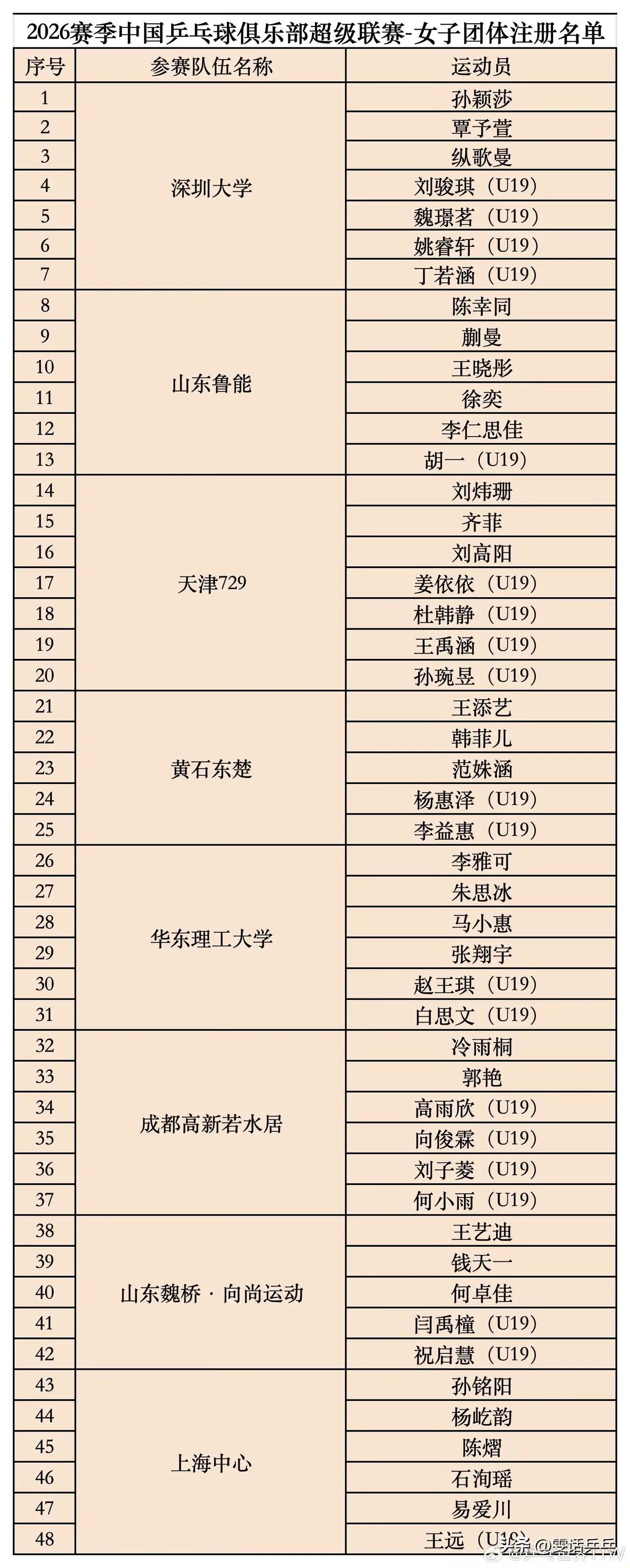 今年王曼昱全锦赛没参加，乒超联赛也不出战，很多想看她打球的粉丝球迷有些遗憾，但是