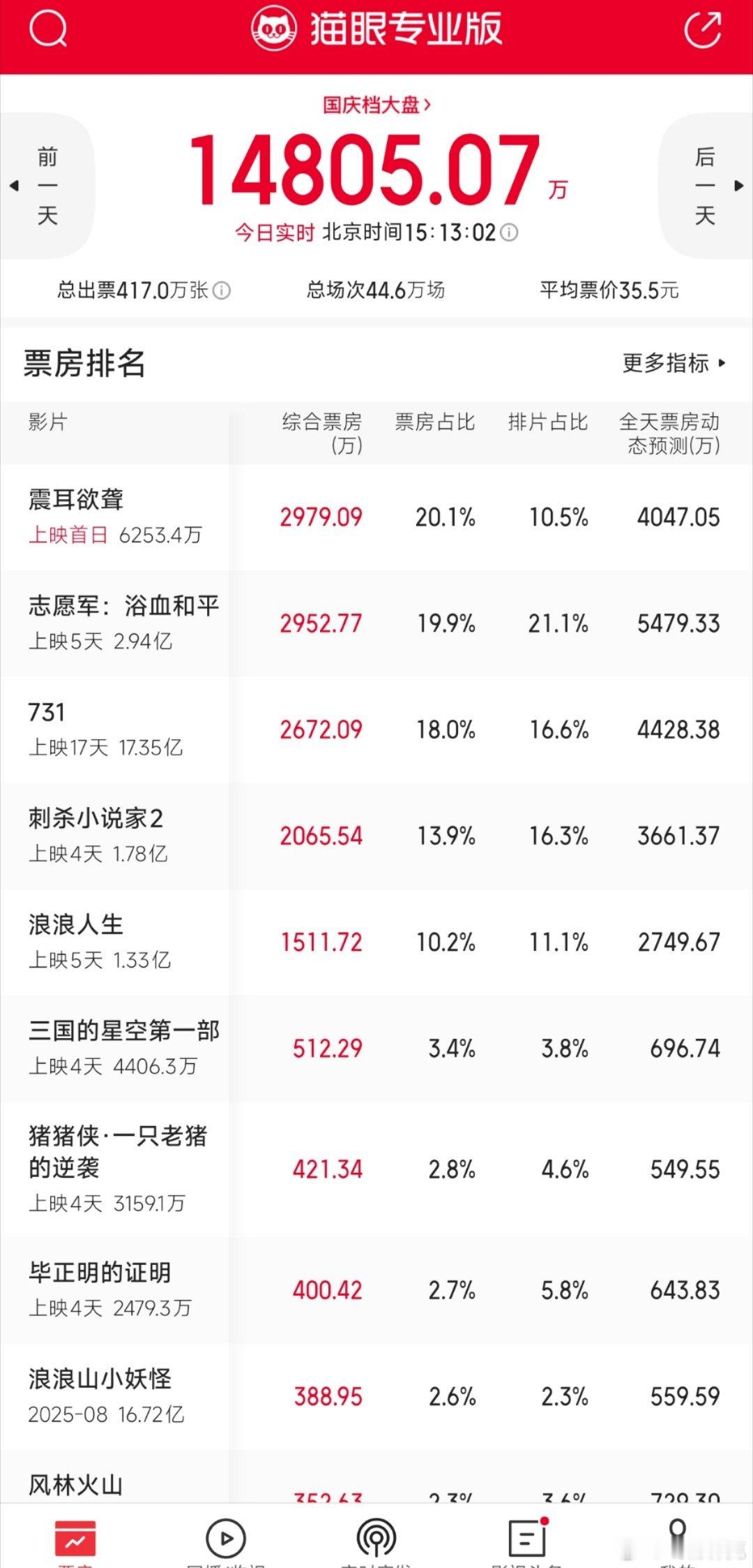 檀健次的震耳欲聋上映首日，票房暂列第一[doge] ​​​