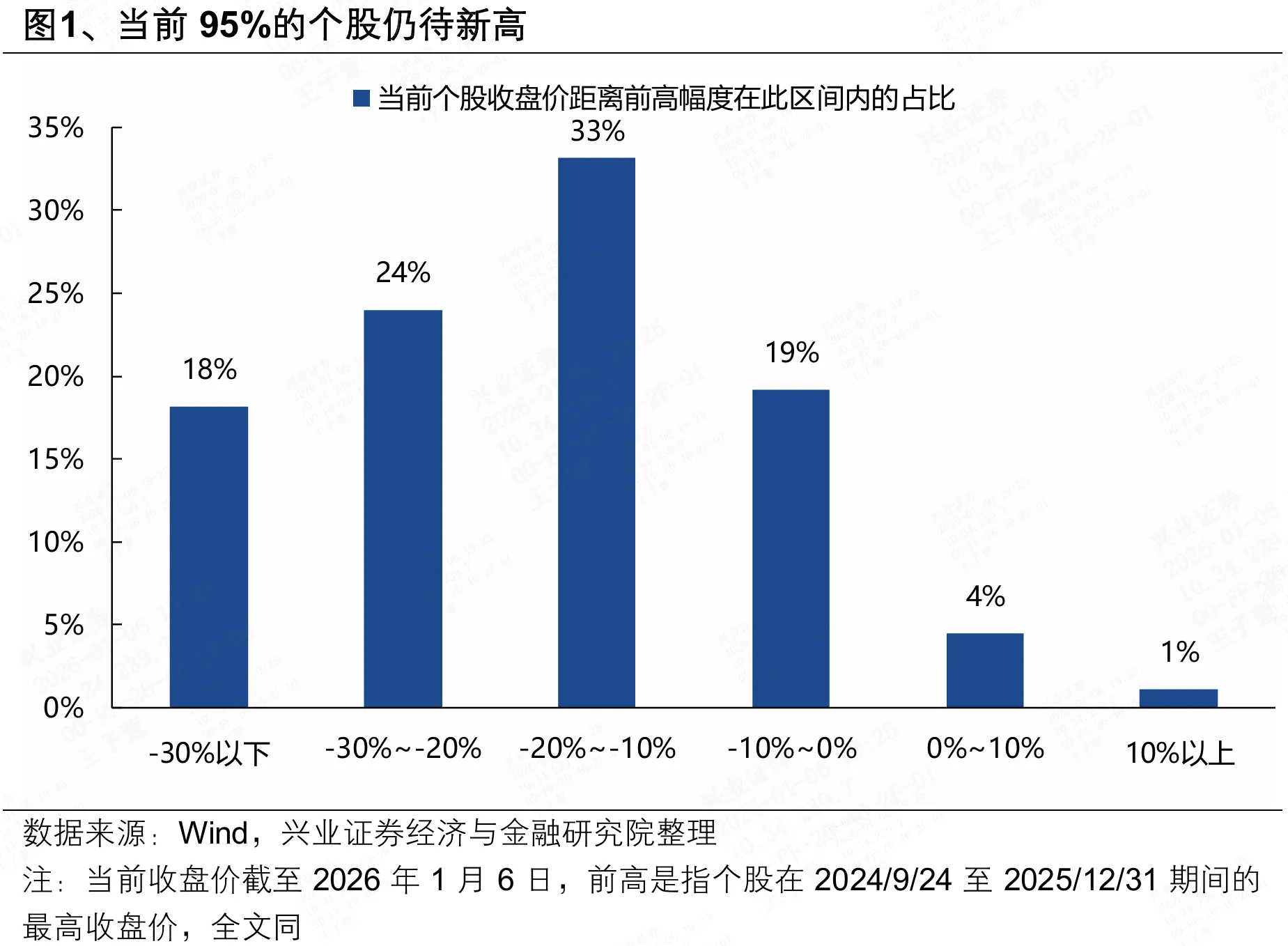 从11月就在v+开始推宽基＞个股的配置，刚才券商的报告指出，今天上证、全A、沪深