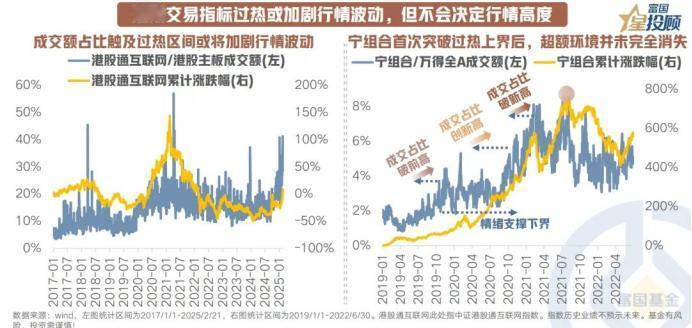 【星图说】交易指标爆表又如何？港股互联网行情稳如泰山，产业逻辑才是 “定海神针”