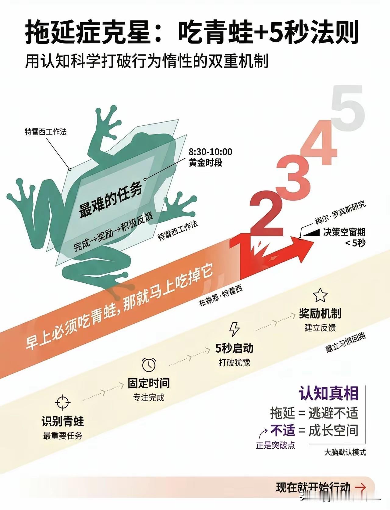 拖延症克星：吃青蛙＋5秒法则，用认知科学打破行为惰性
 
拖延从不是单纯的“懒”
