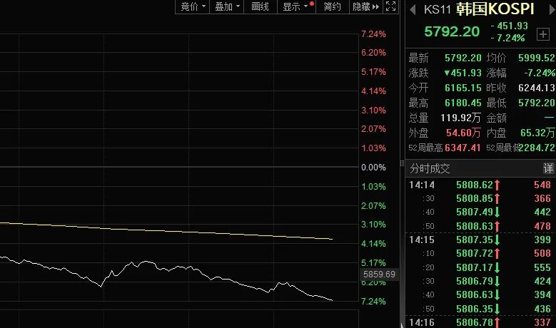 韩股大跌近7%、日股跌超3%，美股盘前也在走低，霍尔木兹海峡的局势，对全球市场情