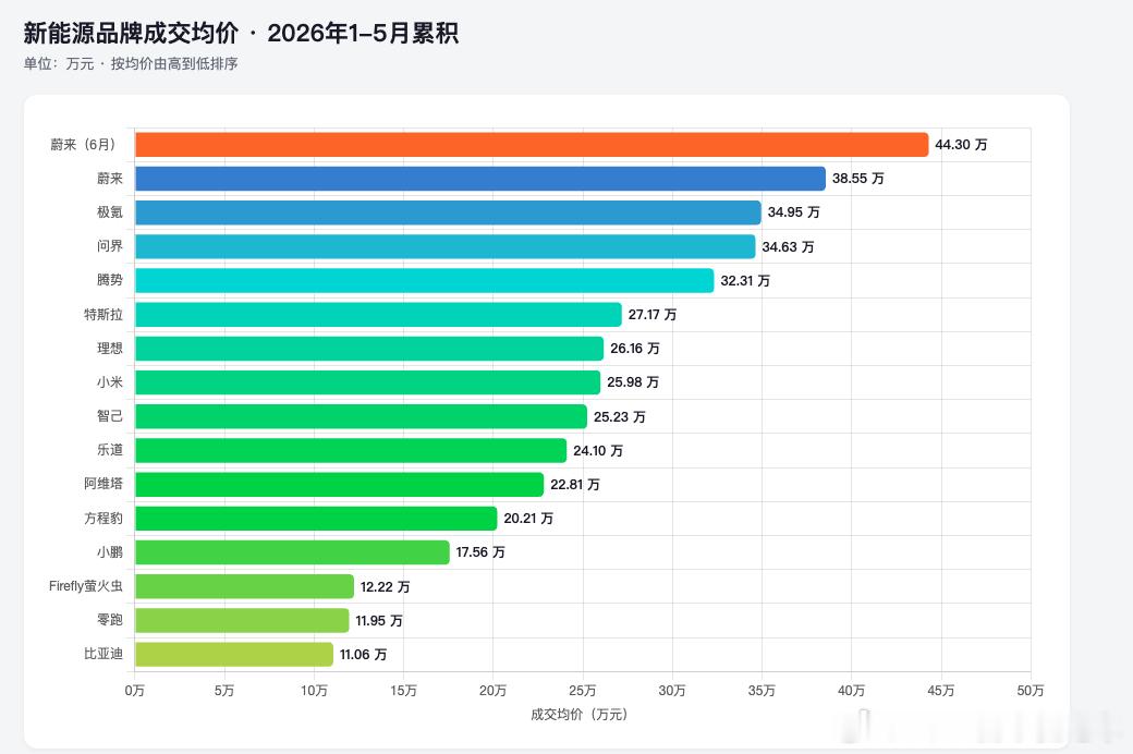 我看到今天有人再聊汽车的均价，我这里也有一份数据，来源嘛无可奉告，但是保真，记住