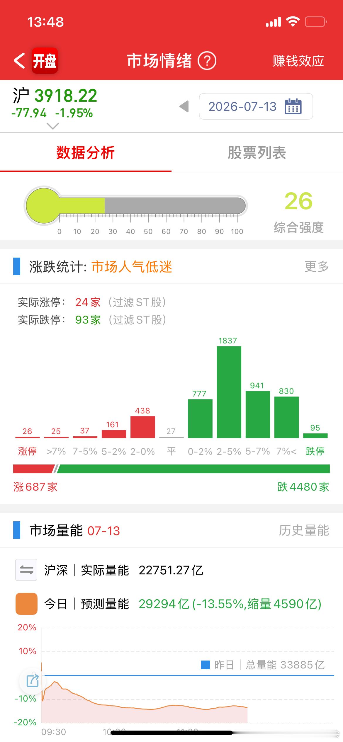 科技不行拉银行就是全场亏钱 