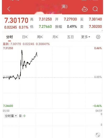 在岸、离岸人民币对美元汇率下跌，8月15日一度分别跌破7.27，7.30
汇率下