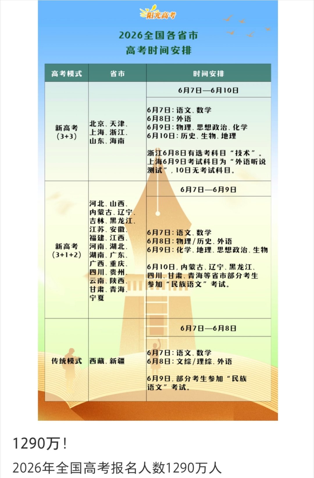 1290万人报名2026高考2026年高考1290万人，高考人数回落，职教分流与