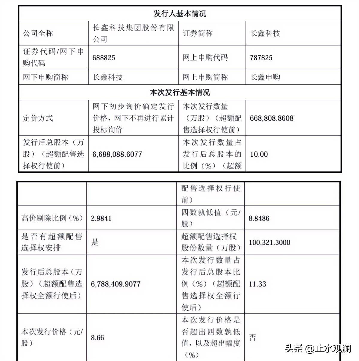 8块6毛6，长鑫科技的发行价定下来了。

这是一个看着很亲民的数字，散户不用仰头