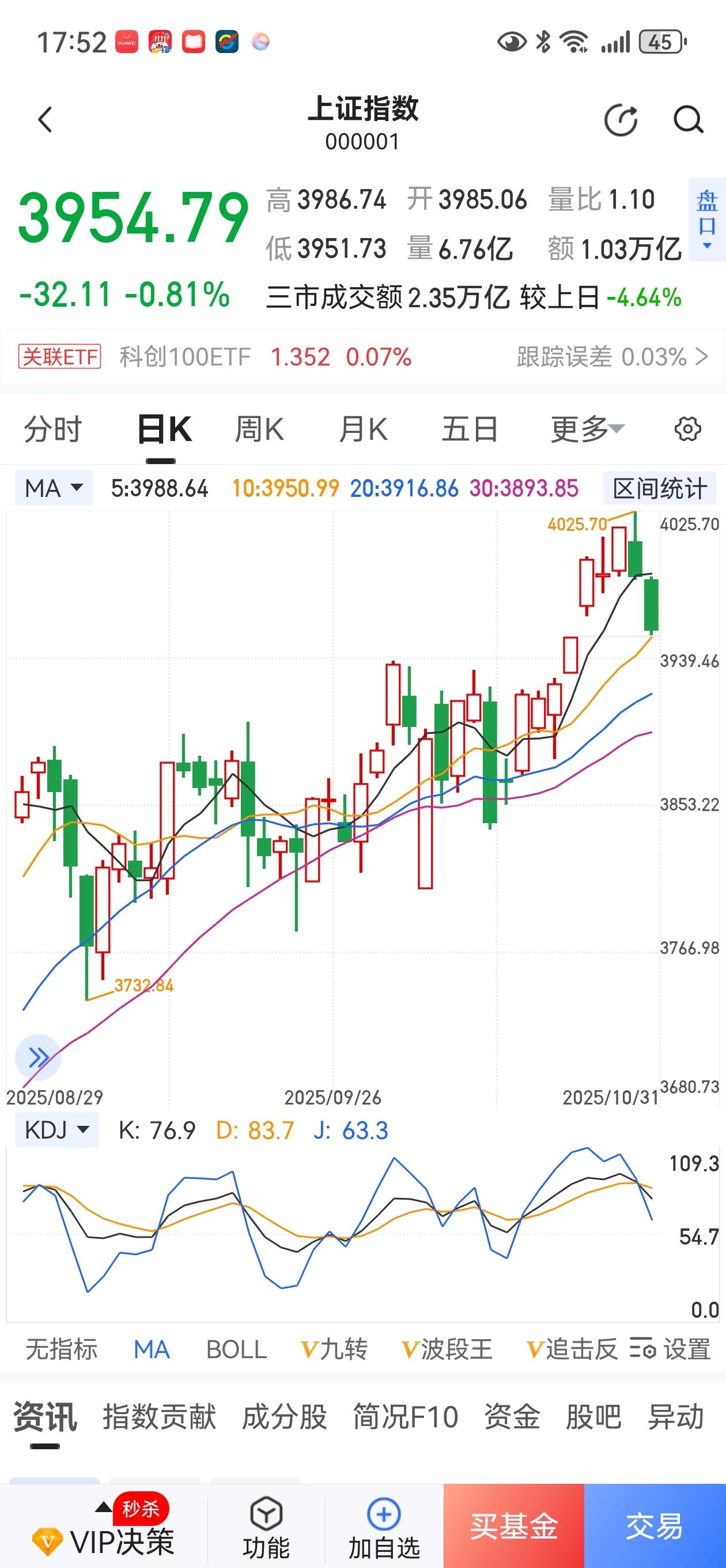 是否真牛市？周一见真章！
本周大盘突破4000点后，三天触碰，仅一天站上，本来市