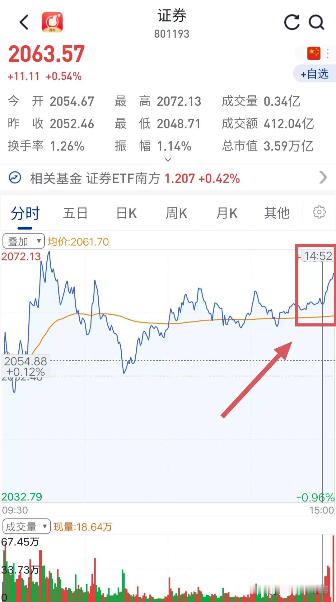 券商板块尾盘搞突袭。从14时52分开始，券商板块突然出现异动，截止收盘拉升了0.