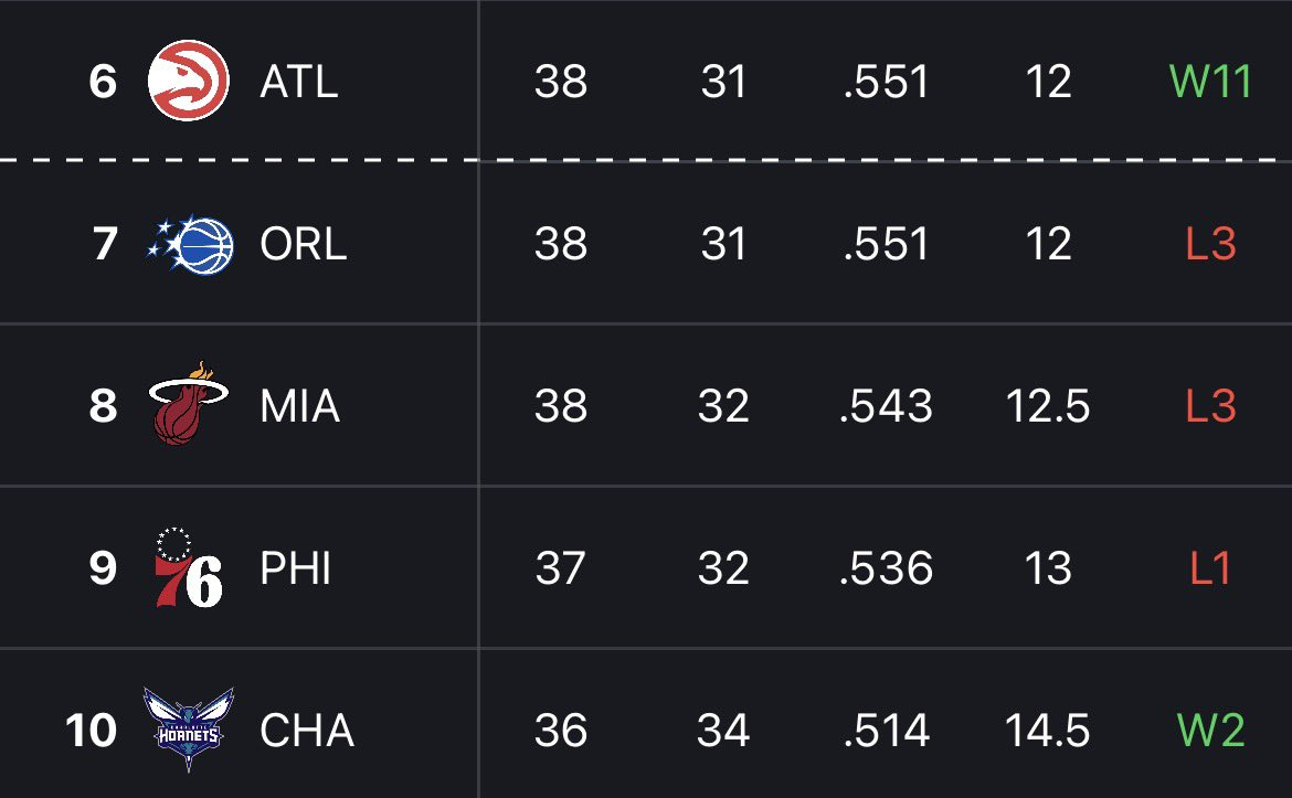 三连败的热火跌至东部第八落后东部第七的魔术和第六的老鹰一场胜差落后东部第五的猛龙