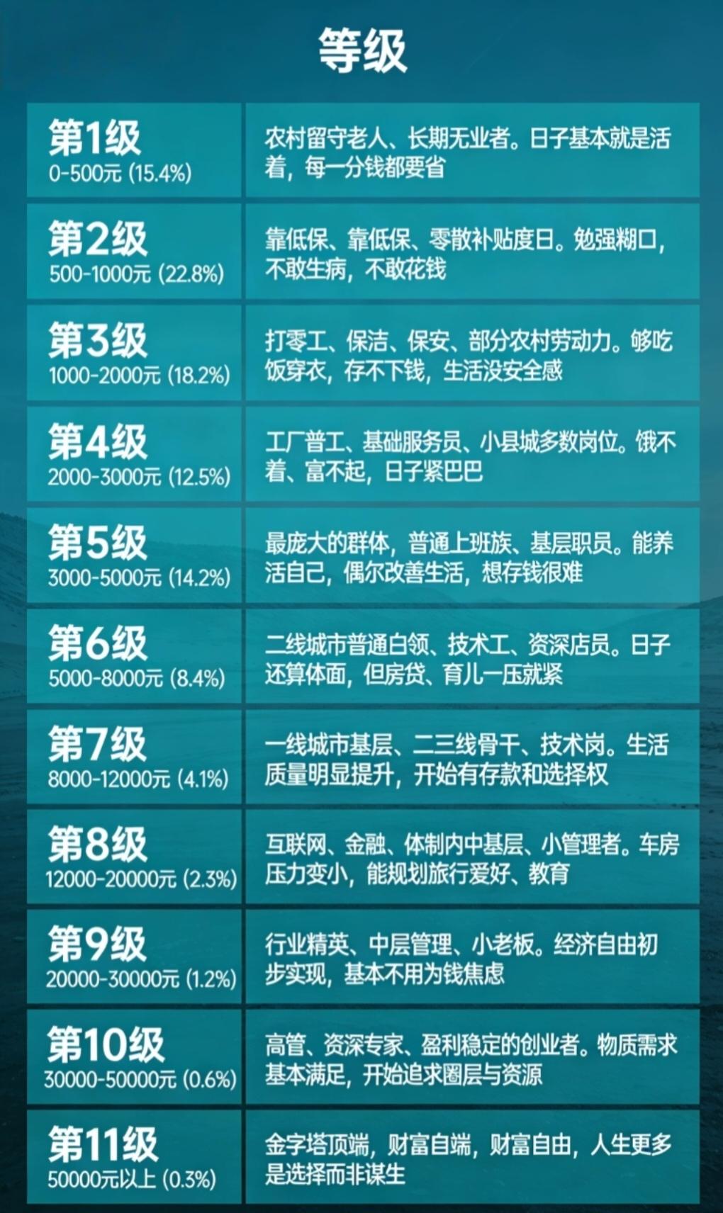 把中国人收入分成11个等级，对照看看，你在哪一级？
 
第1级：0–500元（1