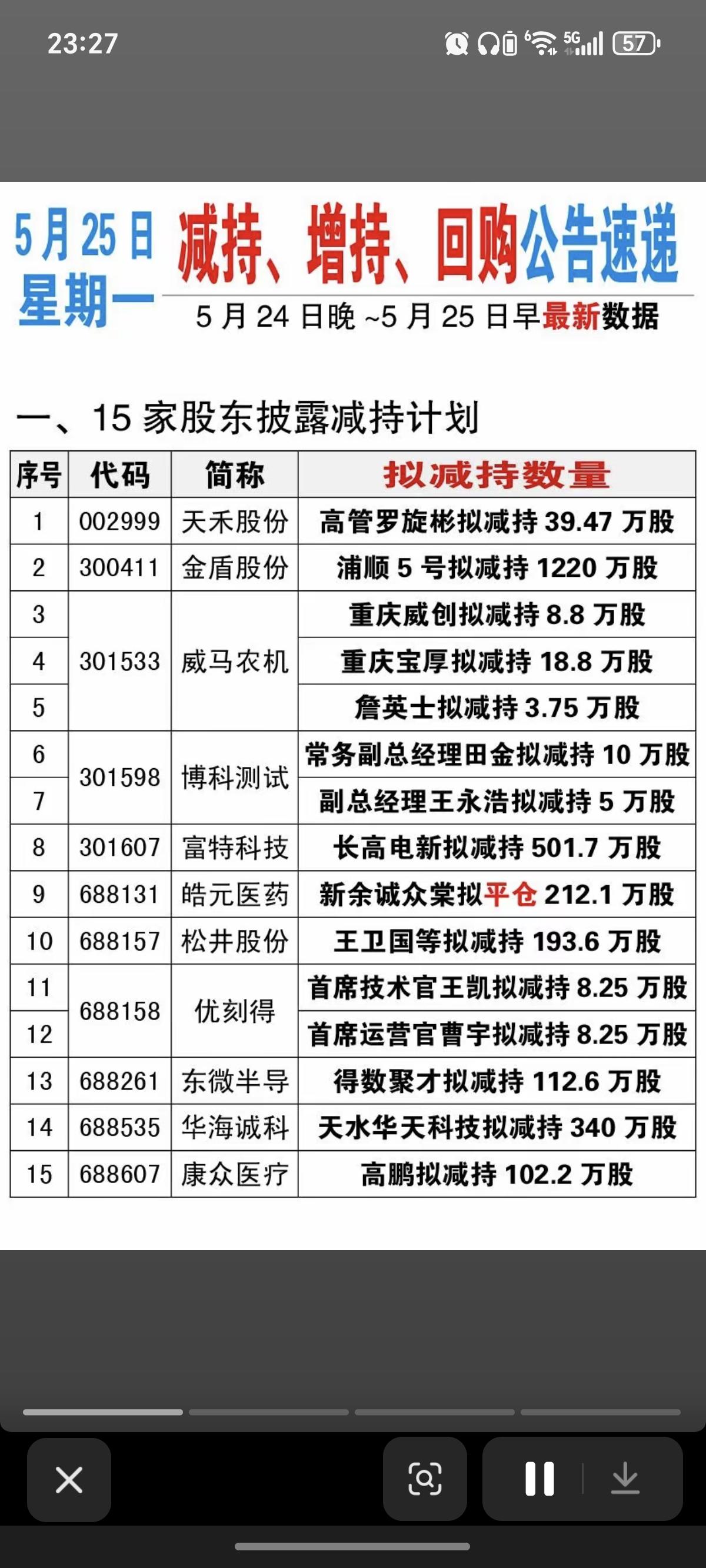 5.25周一  减持、增持、回购公告！

金盾股份拟减持1220万股
东微半导：