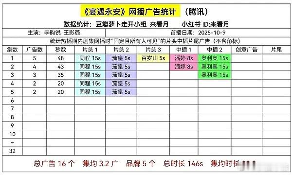 李昀锐《宴遇永安》开局五广！特别棒[努力] 宴遇永安开播 ​​​