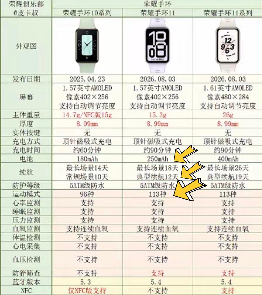 荣耀手环10系列和11系列应该怎么选？看完配置再根据自己的需求就很好选了。我觉得